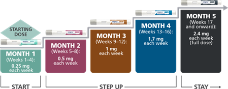 wegovy dosage escalation schedule
